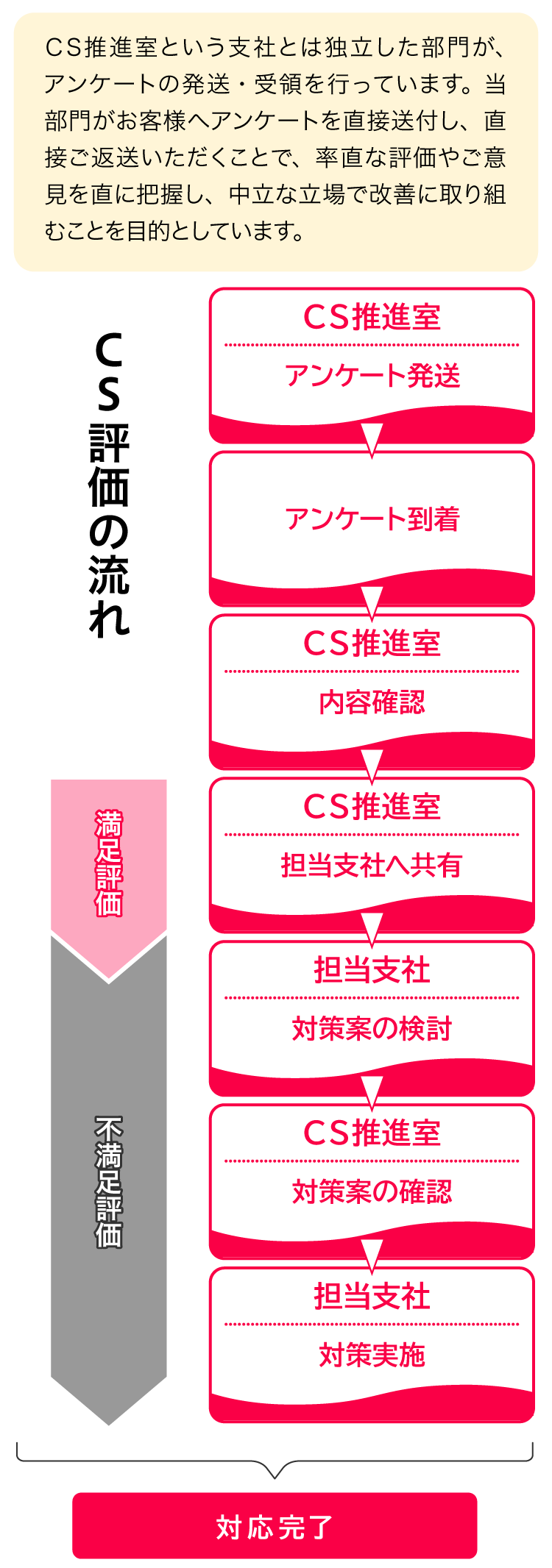 アンケートを受領した後の流れ