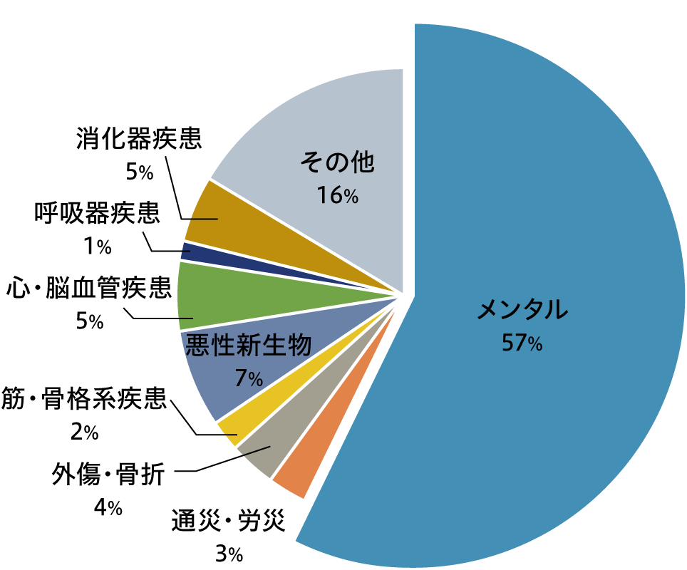 事務所勤務・休職者