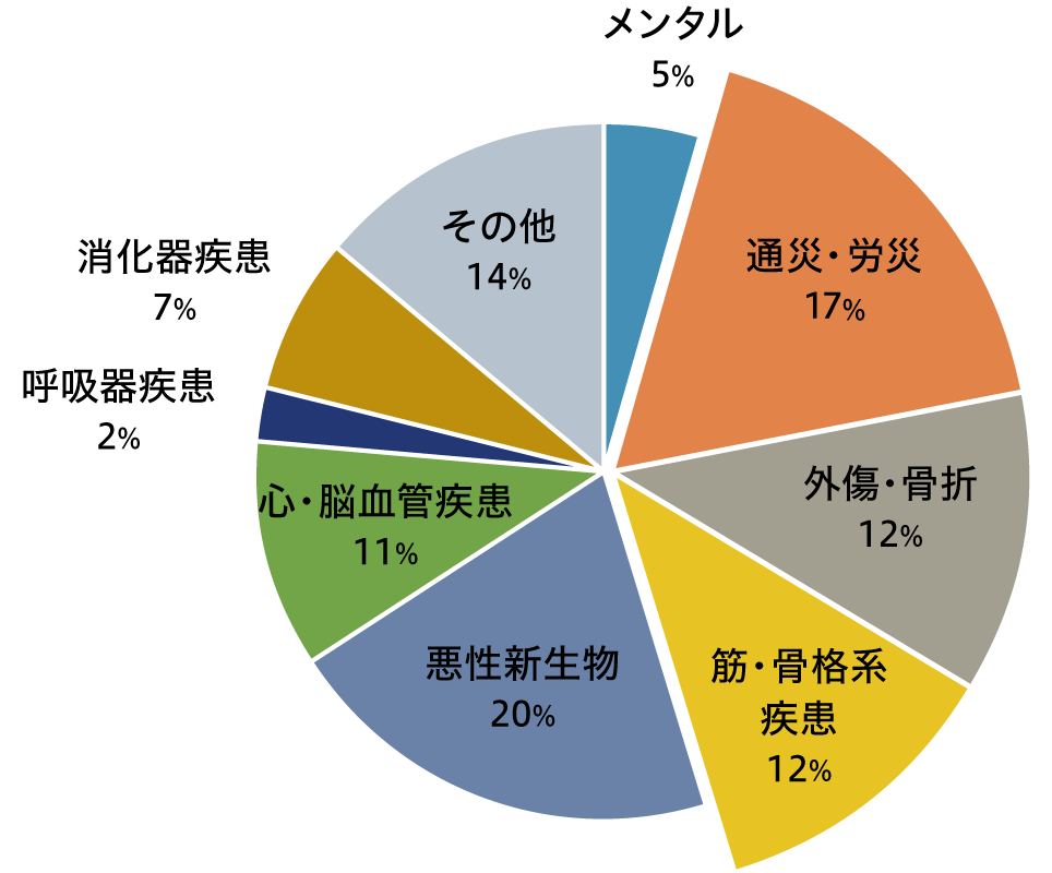 建物勤務・休職者